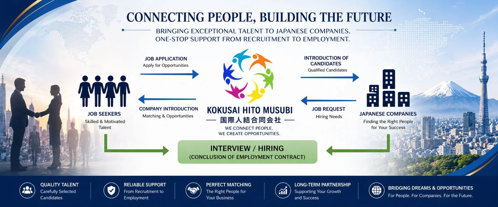 Kokusai Hito Musubi Recruitment and Employment Workflow